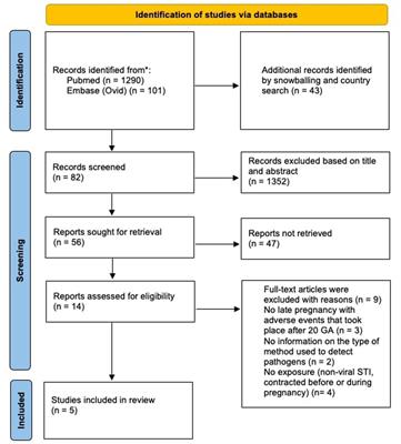 The association between adverse pregnancy outcomes and non-viral genital pathogens among women living in sub-Saharan Africa: a systematic review